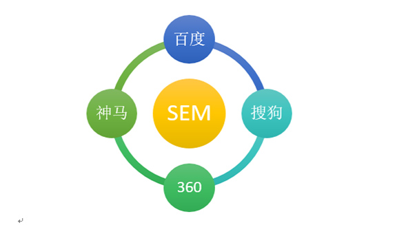 SEM竞价托管成本消费如何  第2张