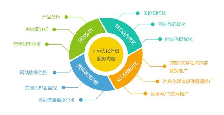 网站SEO优化该怎么关键词排名效果?  第2张