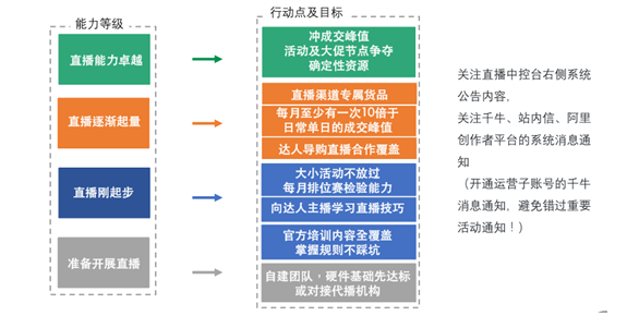 直播运营的工作包括哪些？