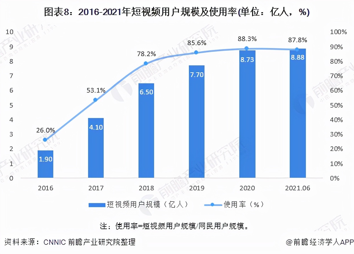 预见2022短视频行业的发展，你猜会是什么样的