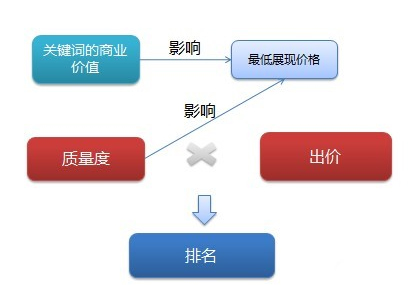 百度竞价关键词怎么优化  第2张