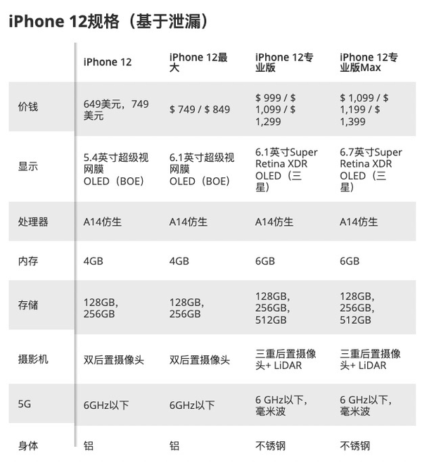 可能是iPhone  12系列规格最全的了。看了价格总结，“真香”。  第2张