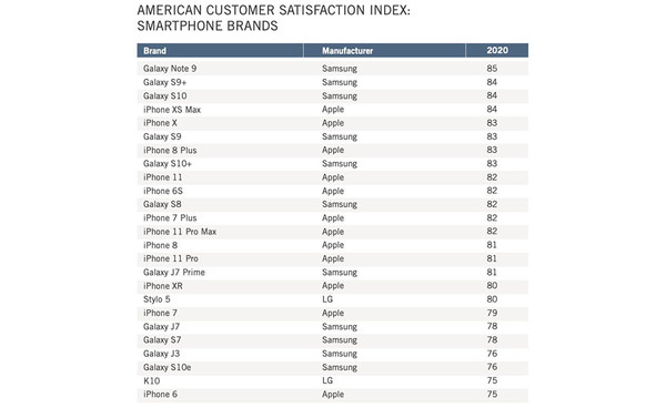 双品牌手机排行榜-外媒：苹果最新《美国客户满意度指数》击败三星。