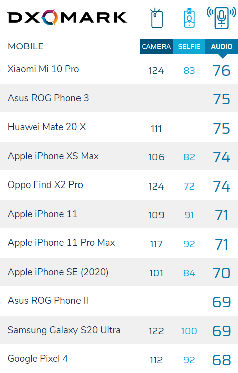 ROG游戏手机3 DxOMark音频成绩公布：75分排名第三。  第2张