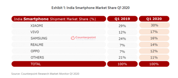 2020Q1印度智能手机市场份额公布小米vivo排名靠前。  第1张