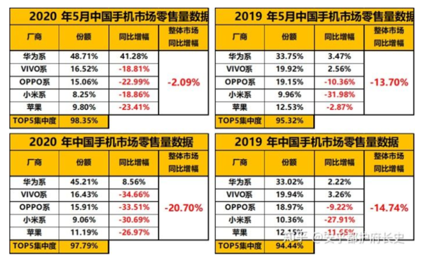 2020年5月中国手机市场零售数据显示，华为增长强劲。  第1张