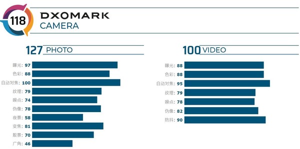 品牌手机排行榜哪个好-综合得分118分！DXOMARK公布三星S20照片评分。  第1张