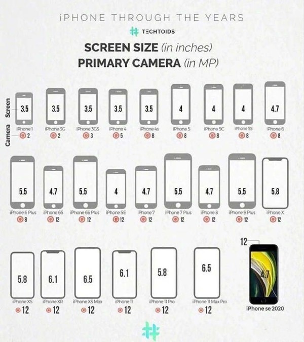 一张图片展示了iPhone屏幕更换的历史。最大6.5英寸。你喜欢吗？
