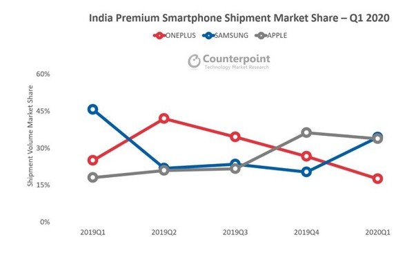 腾讯新闻2021改版-三星Q1在印度有着亮眼的表现：最畅销的高端智能手机品牌。  第1张