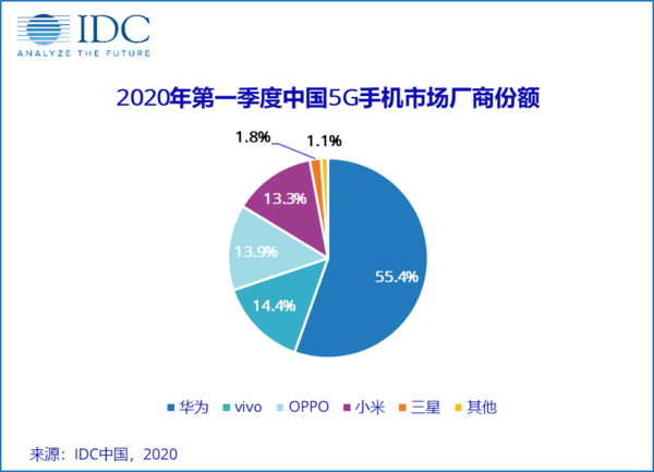 2021年最值得买的华为手机-IDC:2020年Q1，中国智能手机市场出货量约6600万台。  第2张