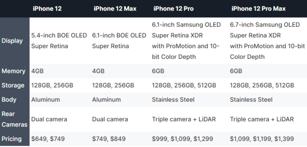 IPhone  12 Pro还是6GB大容量存储？发布了四种价格配置。  第1张