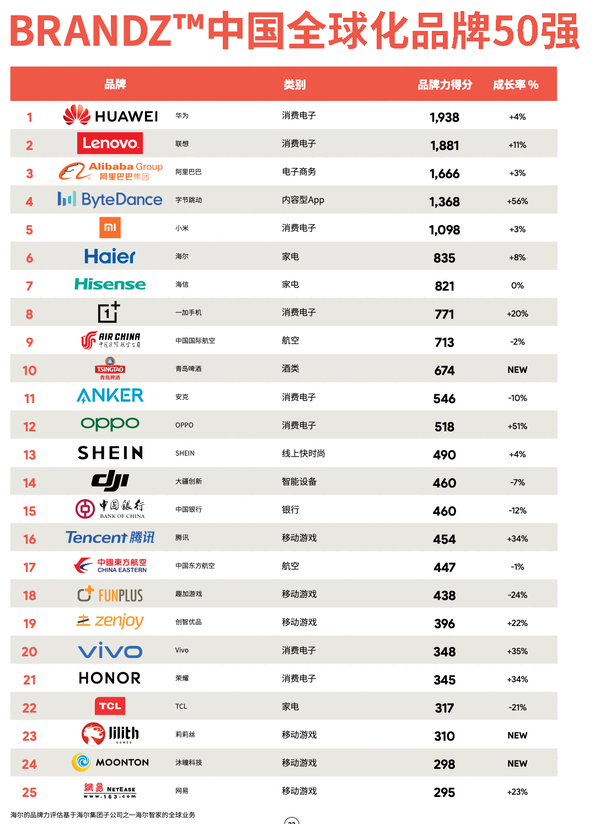 BrandZ中国全球品牌50强榜单出炉：一加排名第八。  第1张