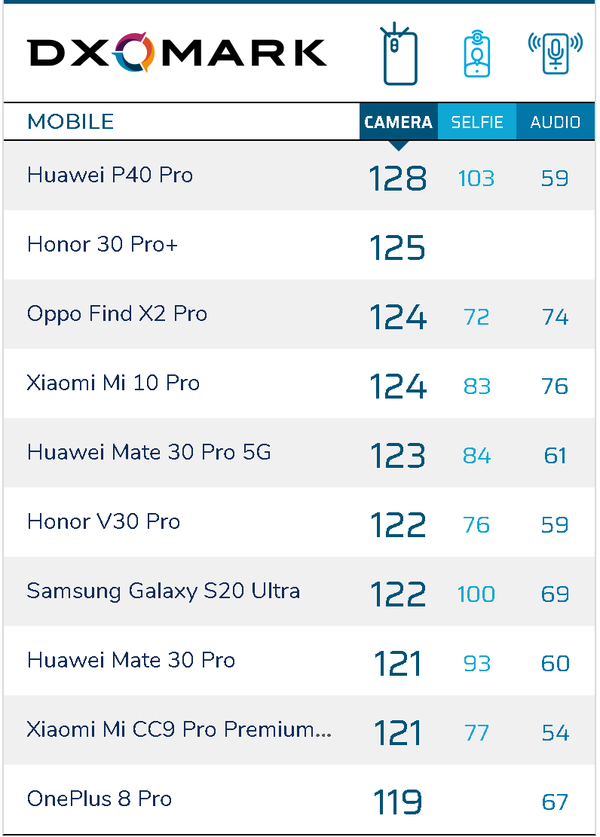 Redmi  K30 Pro变焦版DXO评分公布：总分120，排名第10。  第3张