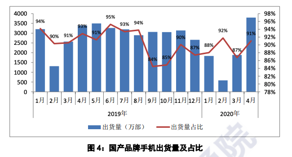 2021手机续航排行-中国信通院：4月份，国内手机市场整体出货量增长14.2%。  第2张