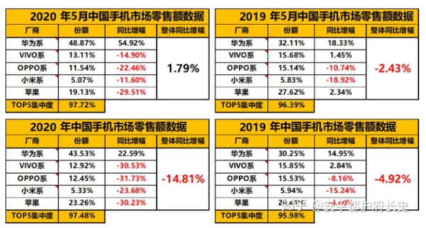 2020年5月中国手机市场零售数据显示，华为增长强劲。  第2张
