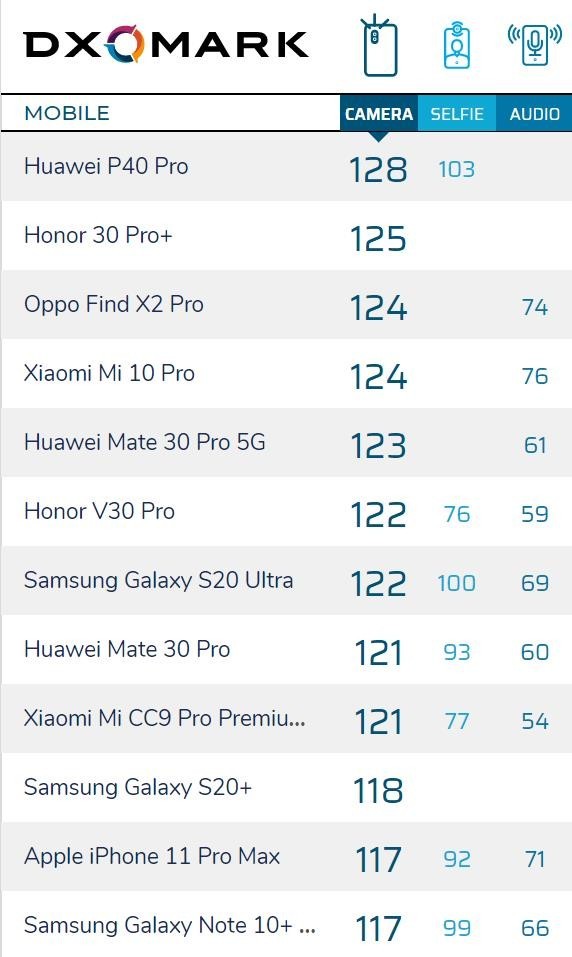 品牌手机排行榜哪个好-综合得分118分！DXOMARK公布三星S20照片评分。  第2张