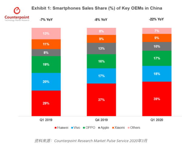 品牌手机维修率排行榜最新-华为手机市场份额接近40%，成为第一季度唯一正增长的品牌。  第1张