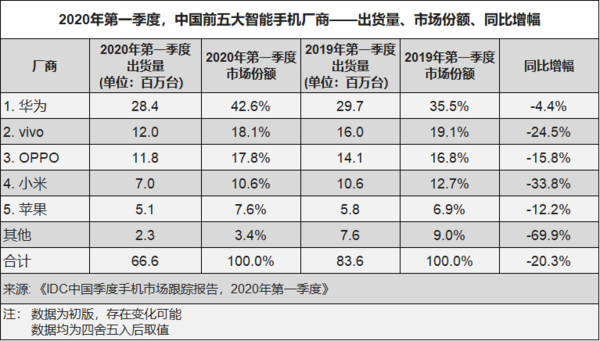 2021年最值得买的华为手机-IDC:2020年Q1，中国智能手机市场出货量约6600万台。  第1张