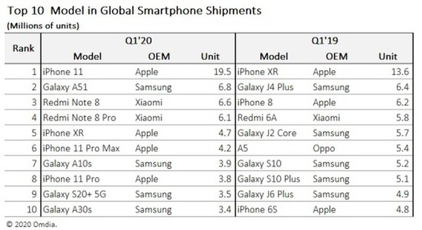 2021年买哪款手机最好-IPhone  11在2020年第一季度的最畅销手机排行榜中名列榜首。  第1张