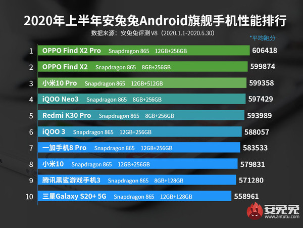 OPPO发现X2 Pro赢了！安图发上半年旗舰机性能排行榜。  第1张