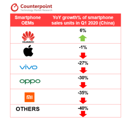 品牌手机维修率排行榜最新-华为手机市场份额接近40%，成为第一季度唯一正增长的品牌。  第2张