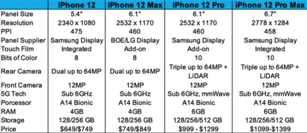 2021最好手机-IPhone  12系列配置全曝光：内存终于在128GB起步了！  第1张