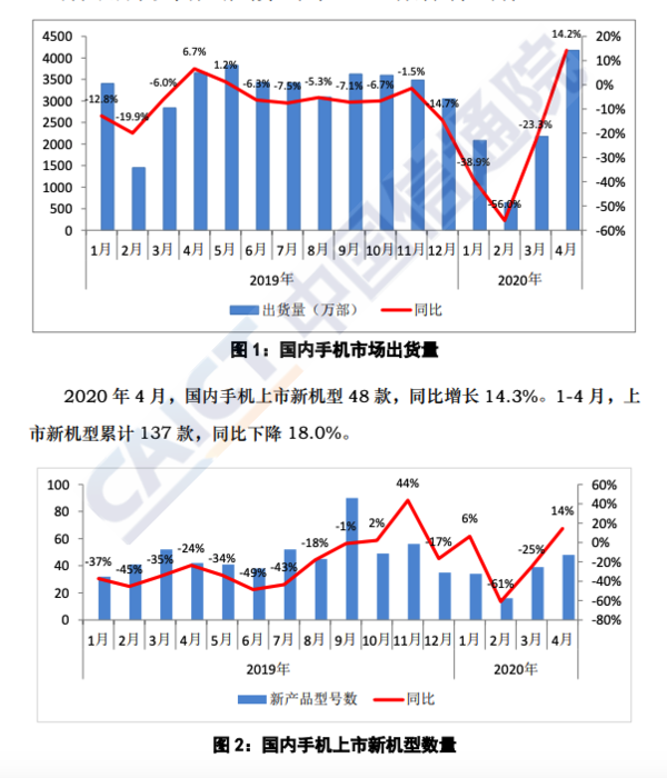 2021手机续航排行-中国信通院：4月份，国内手机市场整体出货量增长14.2%。  第1张