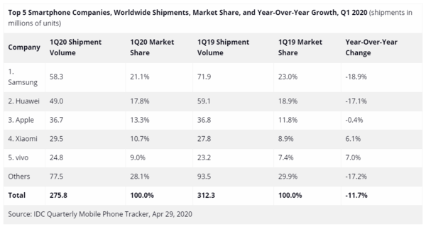 IDC:2020年第一季度，全球智能手机出货量下降11.7%。  第2张