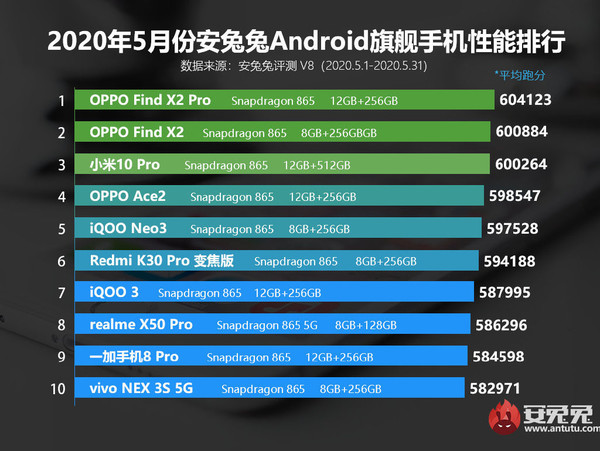 2021荣耀手机会降价吗-安兔兔今年5月发布的安卓手机性能排行榜小米10 Pro仅排名第三。  第1张