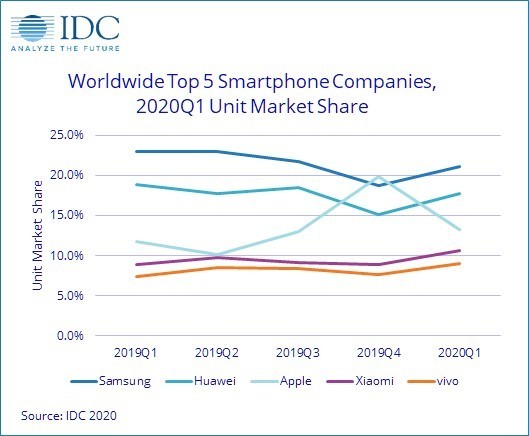 IDC:2020年第一季度，全球智能手机出货量下降11.7%。  第1张