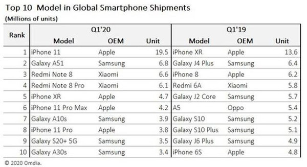 十大奢侈品牌手机排行榜-三星S20 5G成为Q1全球最畅销5G手机出货量350万部。  第1张