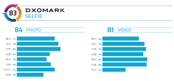 总分：83！DXOMARK公布小米10 Pro前置摄像头评分。  第1张
