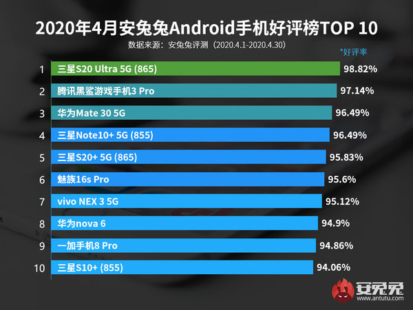 2021华为打最好的手机-4月，安卓手机好评榜发布。华为Mate30排名第三、第一。  第2张