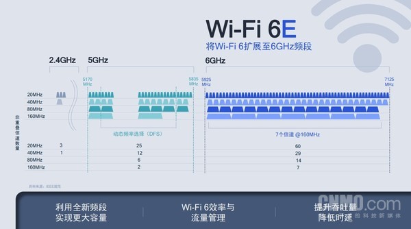 2021推荐手机排行榜-三个频段够吗？高通推新产品，正统迭代Wi-Fi  6E来袭。  第2张