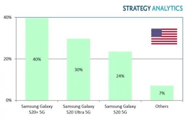 苹果手机什么时候上新款2021-2020年Q1美国5G手机出货量排行榜：三星占据前三。  第1张