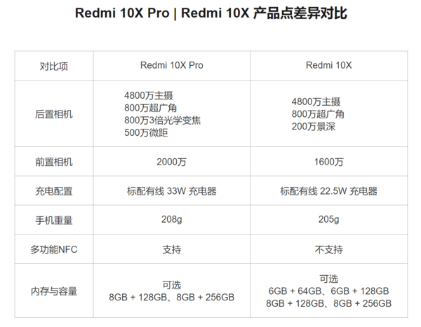 哪款手机性价比最高2021-Redmi  10X系列两款新品如何选择？教你明白区别。  第2张