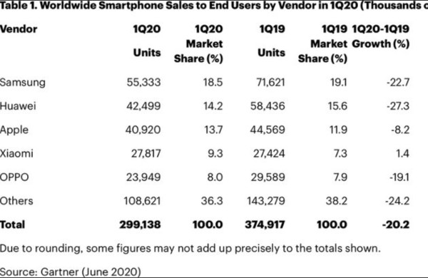 各大品牌手机顶级旗舰排行榜-2020年全球手机销量Q1整体下滑20%，只有小米有所增长。  第1张