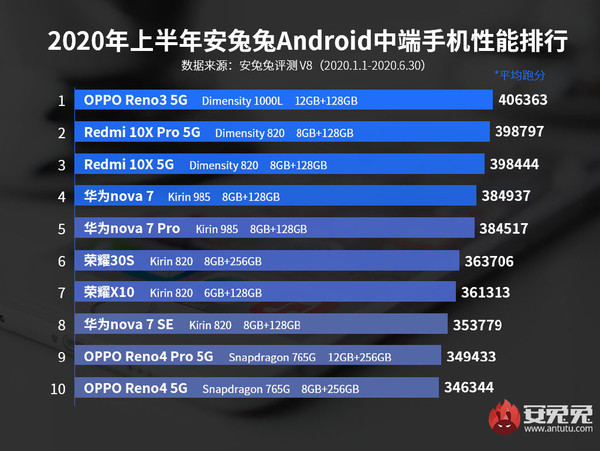 OPPO发现X2 Pro赢了！安图发上半年旗舰机性能排行榜。  第2张