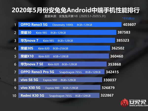 2021荣耀手机会降价吗-安兔兔今年5月发布的安卓手机性能排行榜小米10 Pro仅排名第三。  第2张