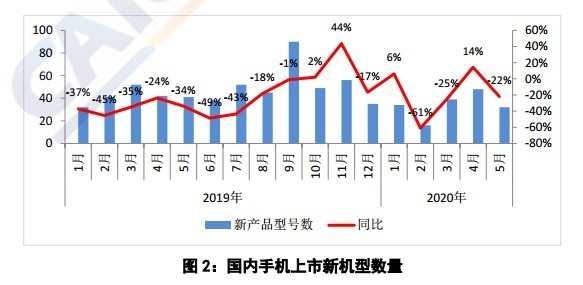 5月中国5G手机出货量3000万部，占比46.3%，却卖不出4G？  第2张