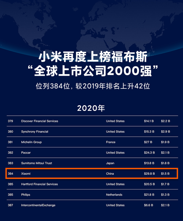 2021手机品牌排行榜最新-003010“全球上市公司2000强”:小米升至384家。  第1张