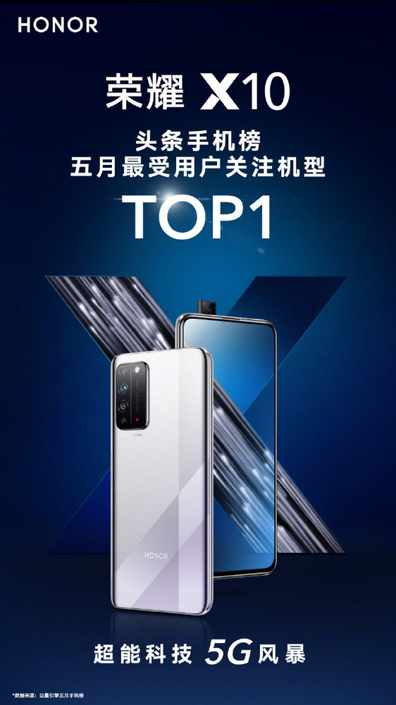 第一！荣耀X10荣登头条手机榜榜首，是5月份用户最关注的机型。  第1张