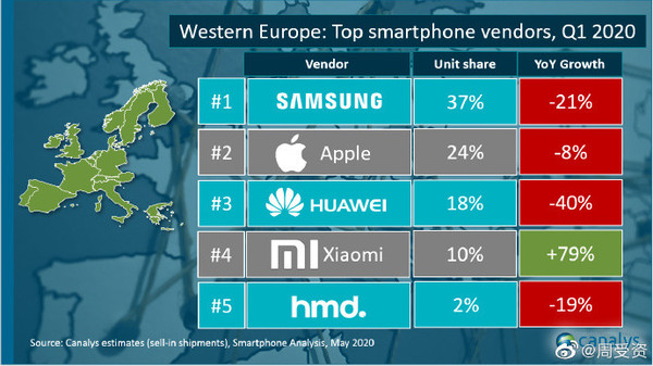 安卓品牌手机排行榜-小米2020年在Q1的西欧市场逆势增长，出货量同比增长79%。  第2张