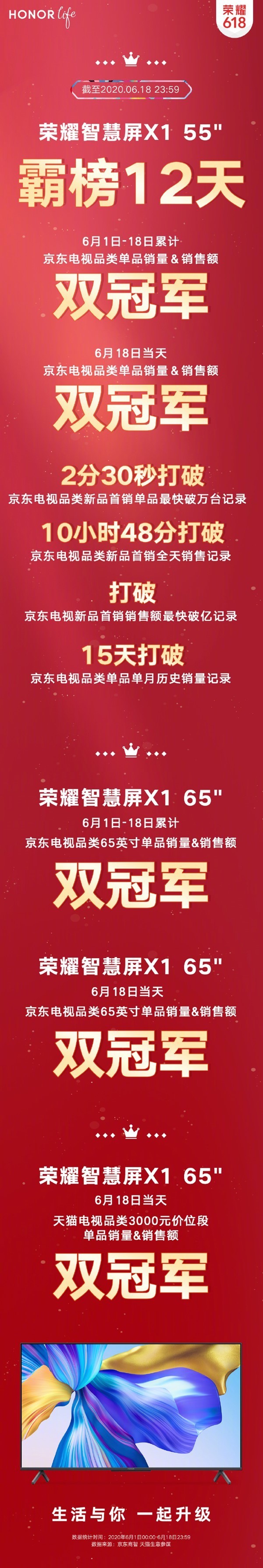 公布荣耀618战报：横扫平台18天累计手机销量冠军。  第3张