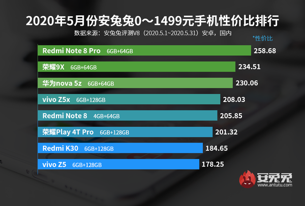 旗舰手机推荐2021-安兔兔宣布iQOO在5月份的安卓手机性价比排名中获得两项第一。  第1张