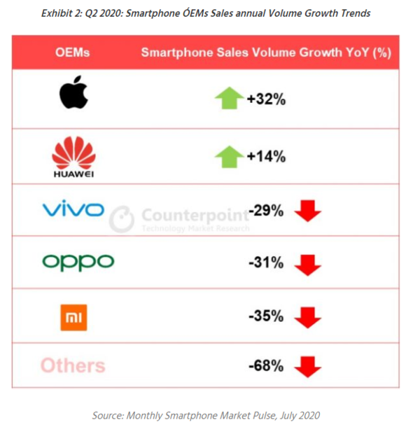 增长最快！由于iPhone  11畅销，苹果Q2在中国的销量增长了32%。