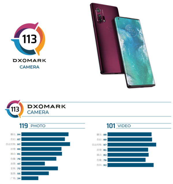 国内品牌手机排行榜前40-综合得分113分！DXOMARK宣布摩托罗拉边缘照片点。  第1张