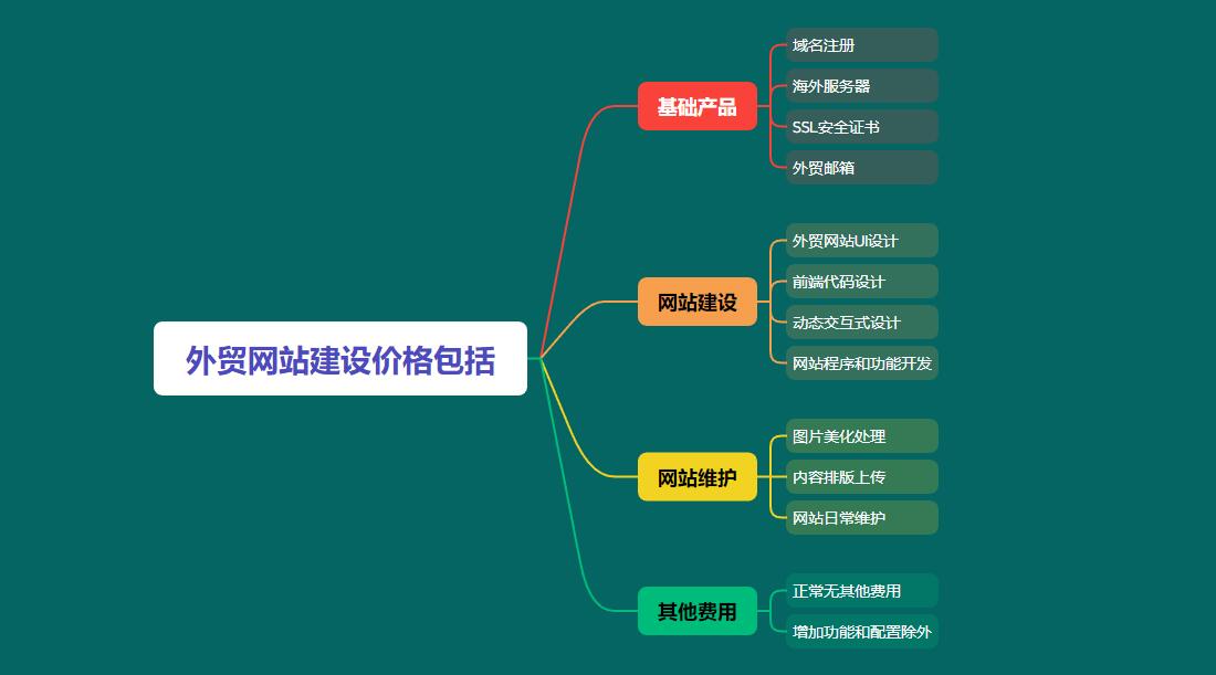 外贸网站建设多少钱？  第2张