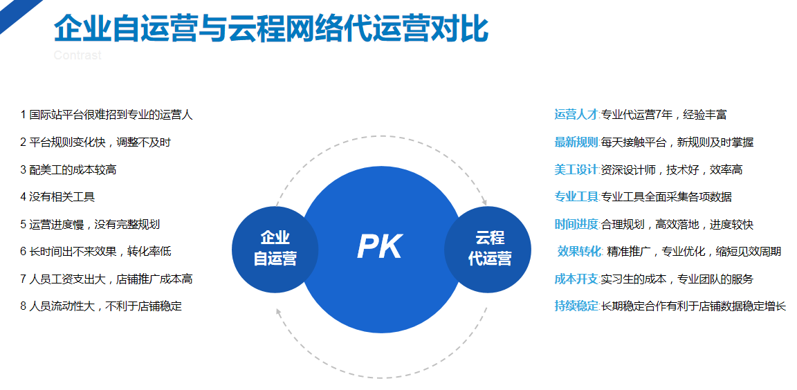 阿里国际站代运营是做什么的