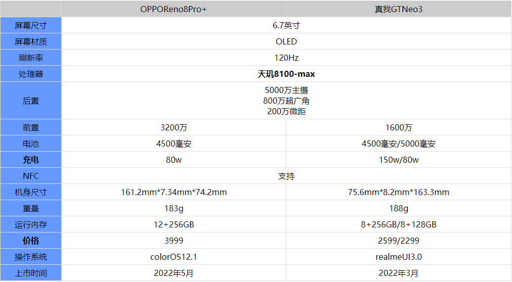 OPPOReno8Pro+和真我GTNeo3哪个更好
